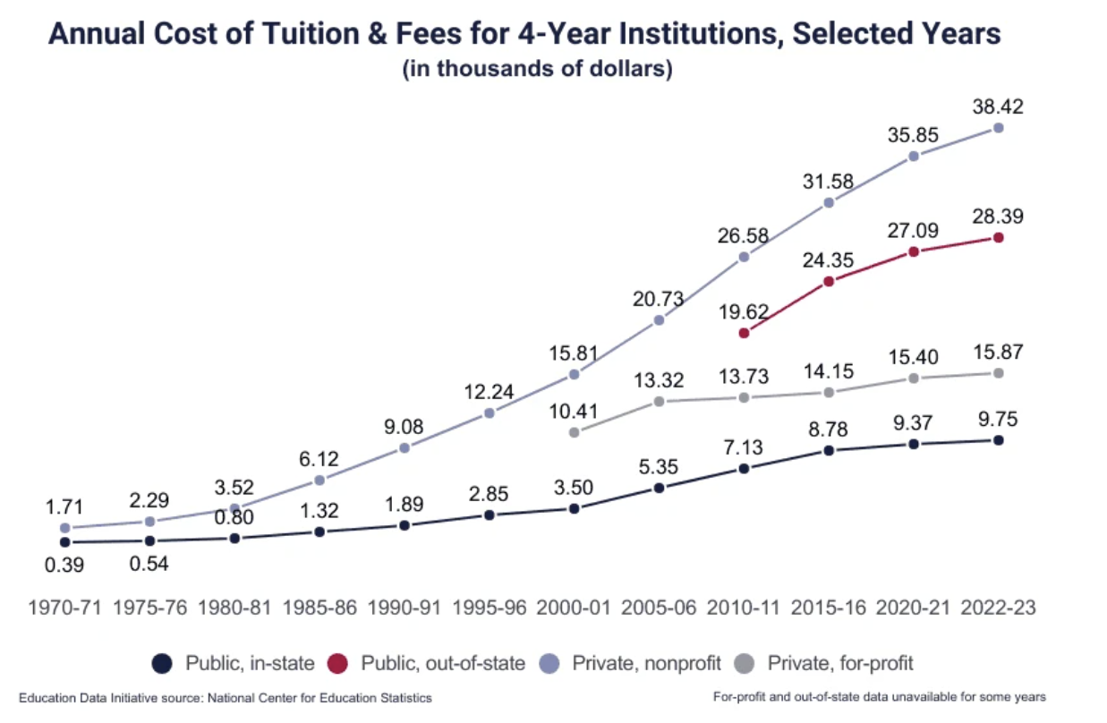 A line chart from the Education Data Initiative shows how much school tuition and fees have increased at 4-year institutions from 1970 - 2023.