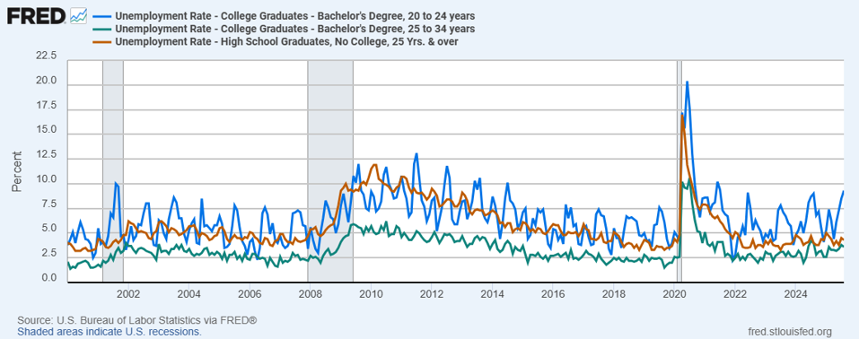 A line graph from the Federal Reserve Bank of St. Louis shows how employment figures have shifted for college graduates in recent years.