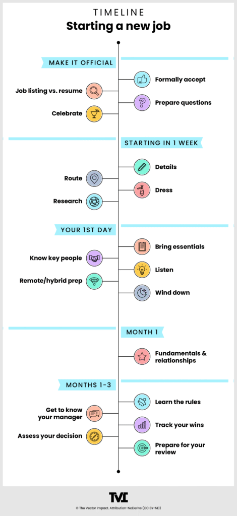 Infographic timeline of what to focus on during your first 3 months of starting a new job