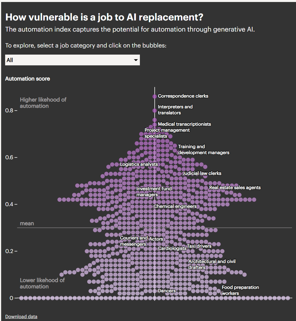 A chart from Harvard Business School uses purple dots on a line graph to show which industries and job roles are most at risk of AI. It has a search function that allows you to sort through specific industries.
