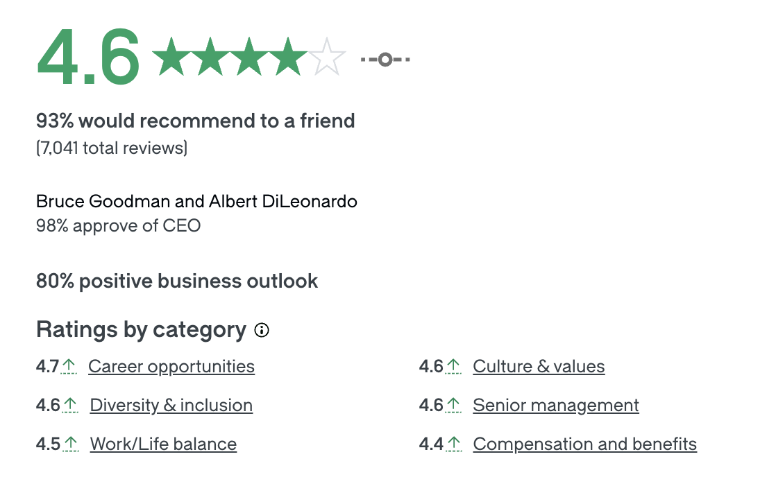 screenshot of Vector Marketing reviews (4.6) on Glassdoor, including other data points like CEO approval, business outlook and ratings by categories