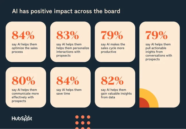 Squares on a dark background show a series of statistics about AI and sales from Hubspot's 2025 report.