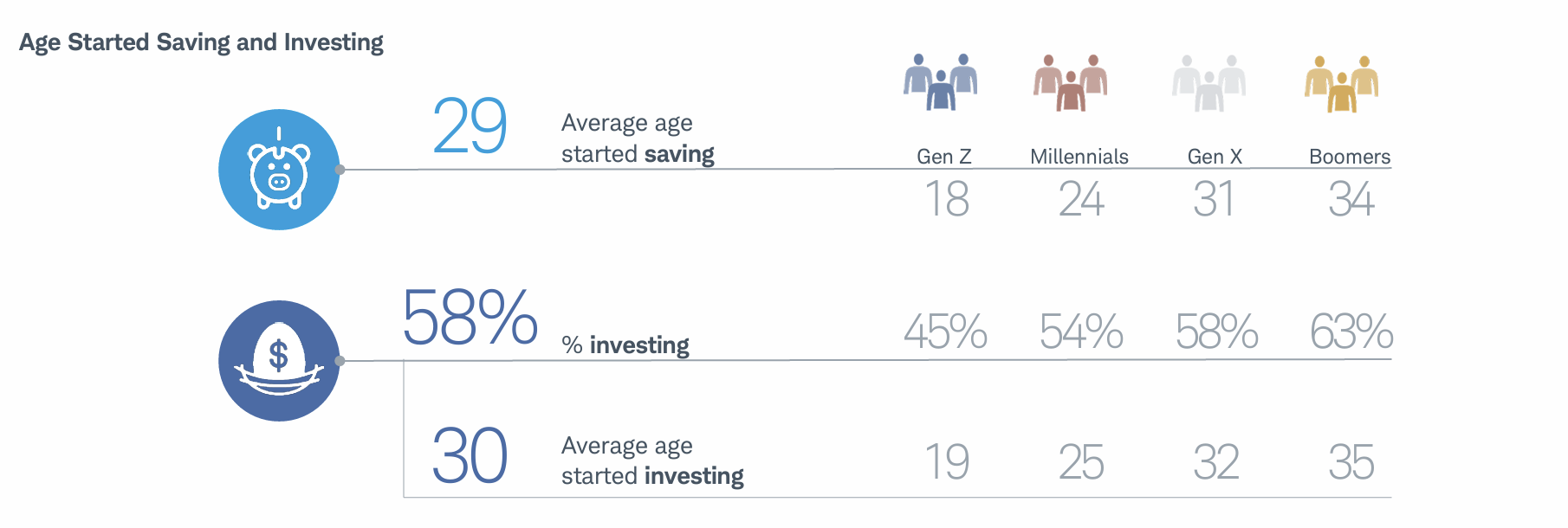 An infographic from Charles Schwab shows the average age different generations started saving and investing.