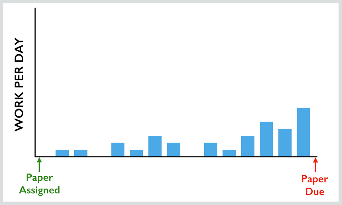 A graph of Tim Urban's original timeline to write his thesis from his Ted Talk on procrastination.