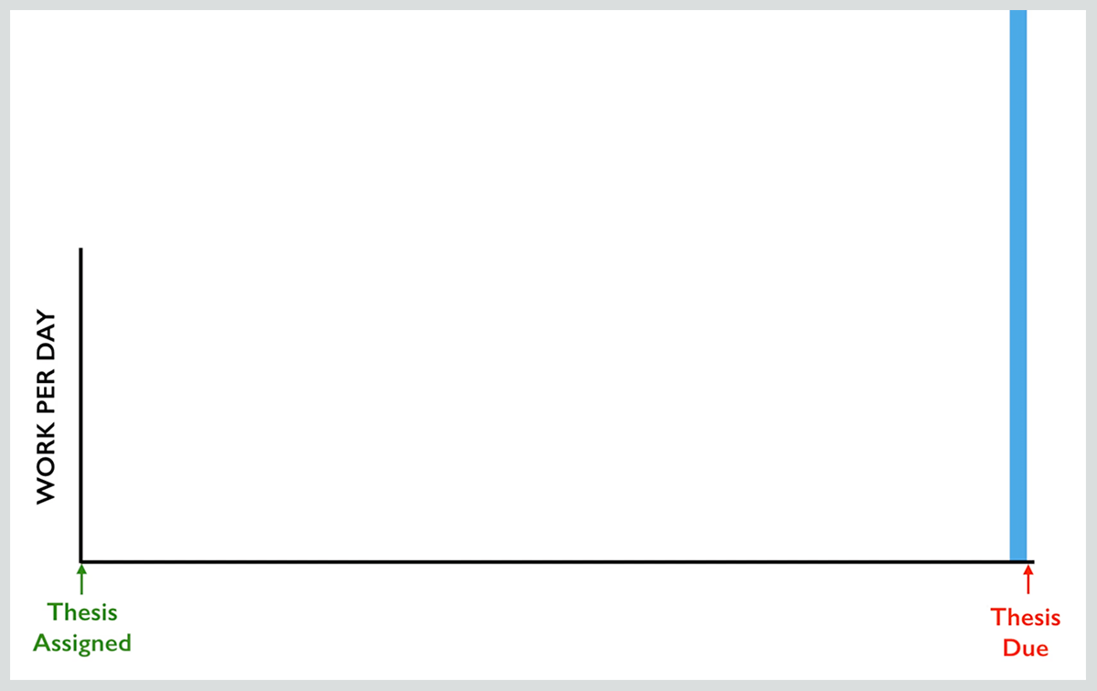 A graph representing how the best study and writing plans go wrong; Tim procrastinated his thesis with 3 days to spare.