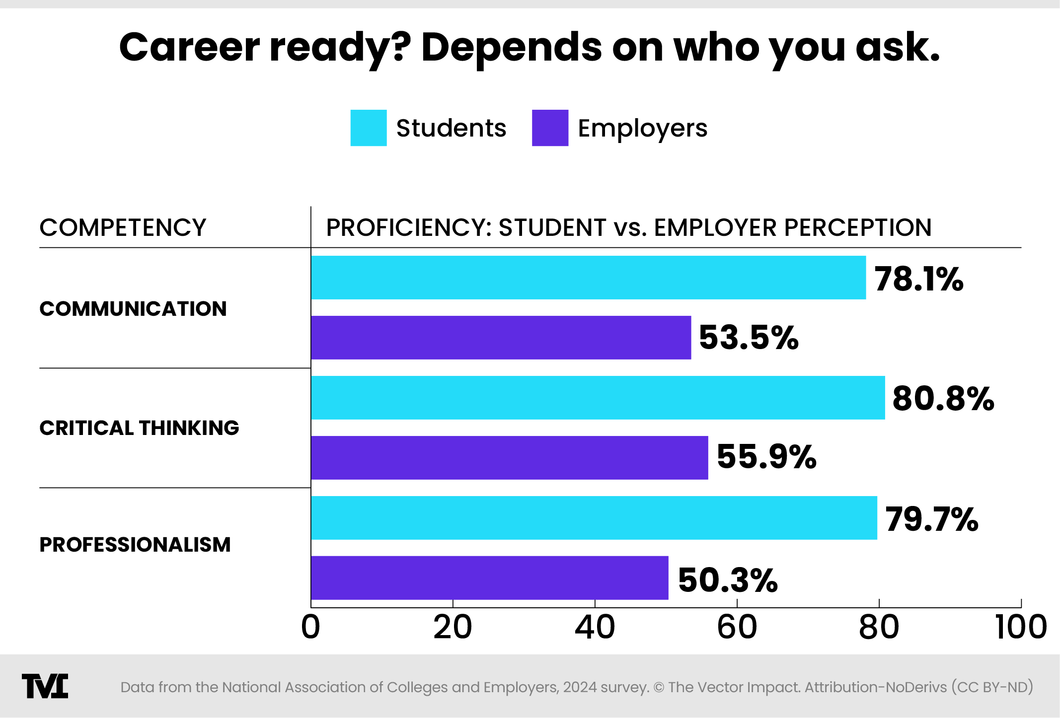 Graph based on NACE survey, "Career ready? Depends on who you ask." These data points follow: Communication: 78.1% of students rate themselves as proficient—but only 53.5% of employers agree. Critical thinking: Students say they’re at 80.8%. Employers? Just 55.9%. Professionalism: 79.7% of students believe they have this skill, but only 50.3% of employers agree.