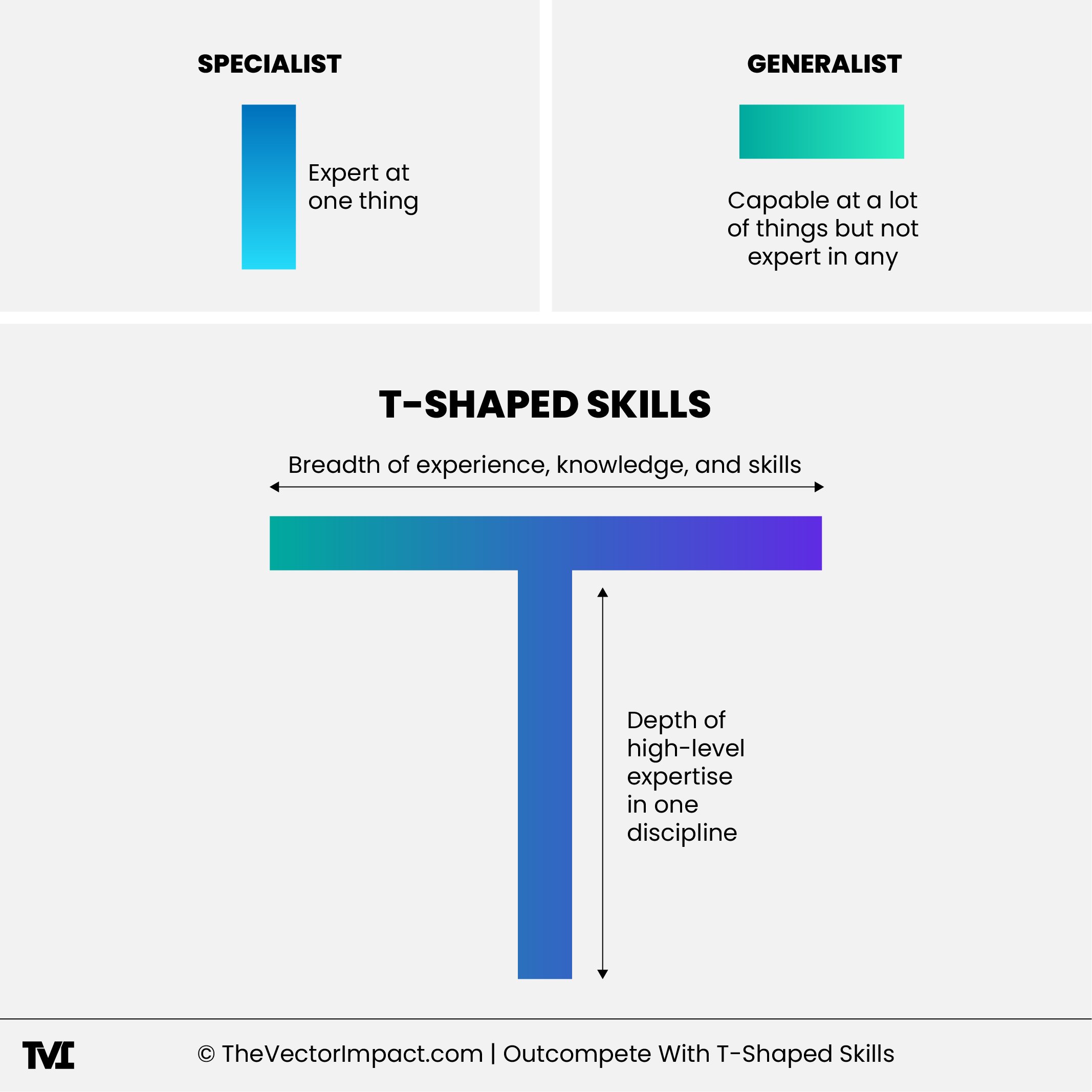 Graphic explaining specialists, generalists and the person with t-shaped skills (who has both expertise and broad knowledge of multiple areas).