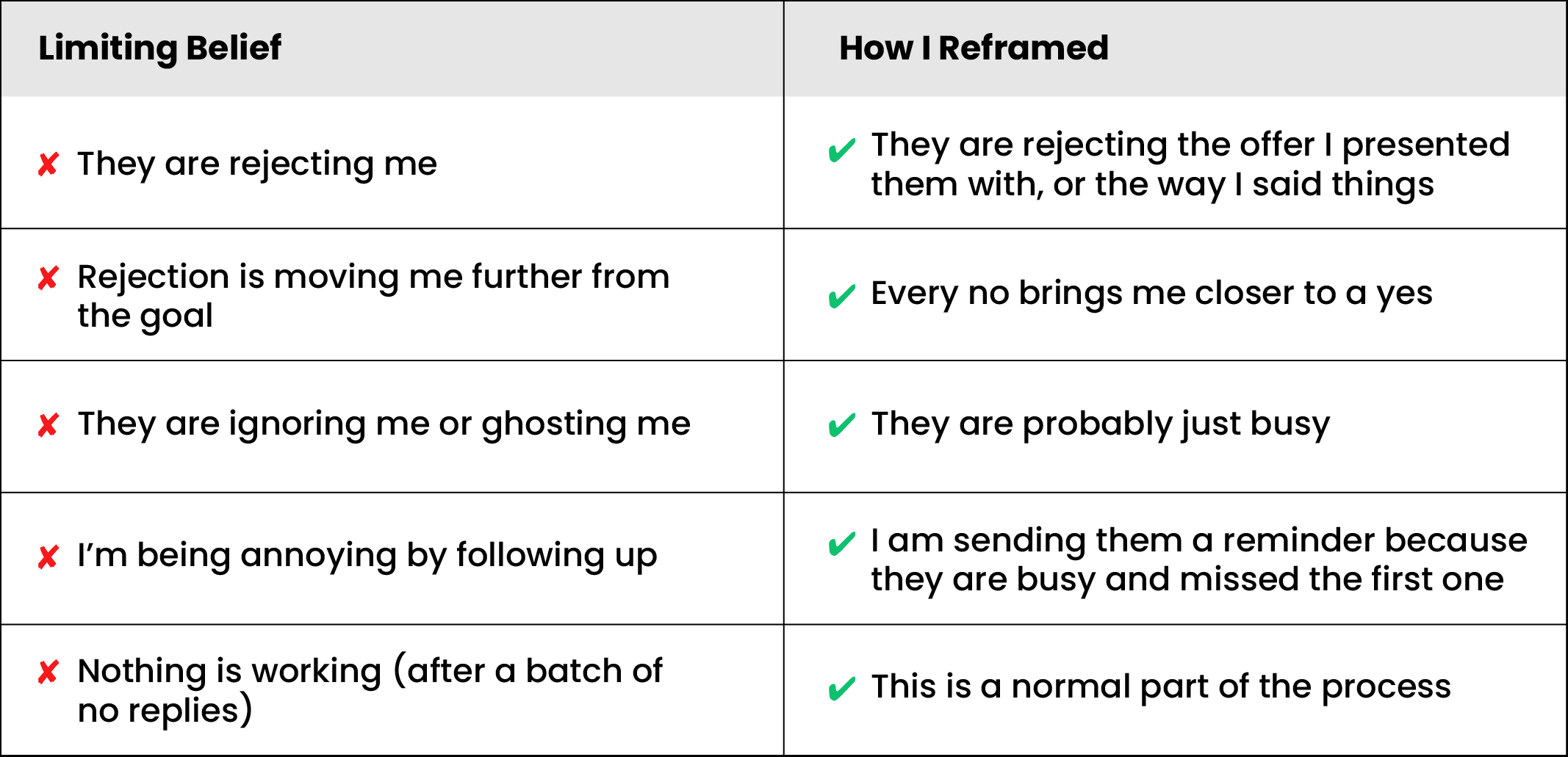 A table showing limiting beliefs about rejection and how to reframe them