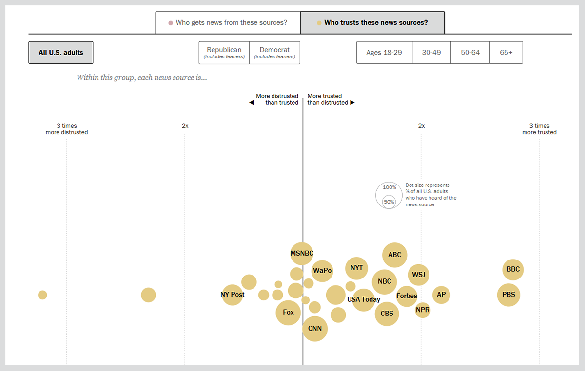 A screenshot of a tool by the Pew Research Center that shows which news sources people find most trustworthy