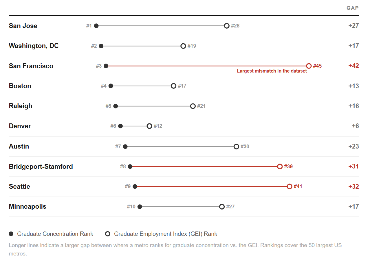 A line graph illustrating that the metros with the highest concentration of graduates have the weakest job markets