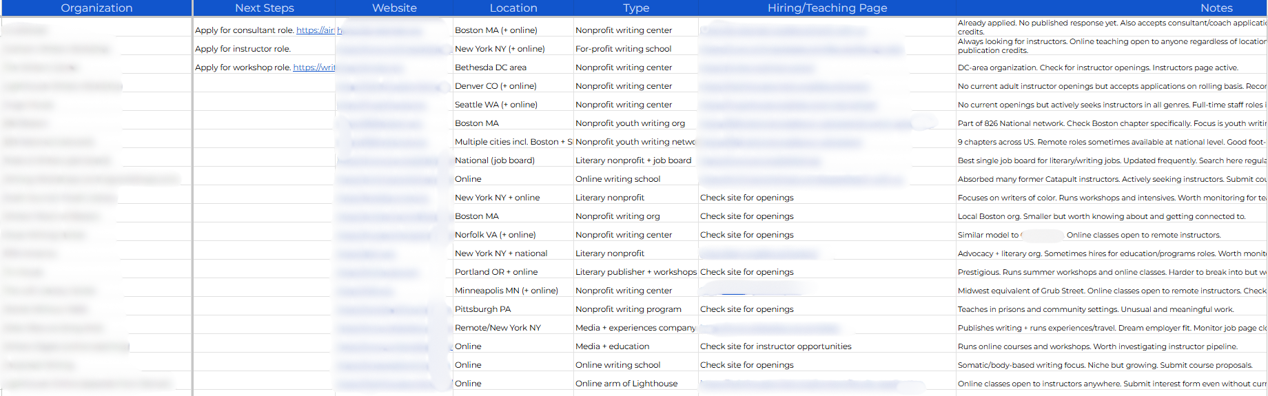 A screenshot of a Google spreadsheet with a blue bar a the top dividing the sheet into organizations, next steps, website details, and notes.