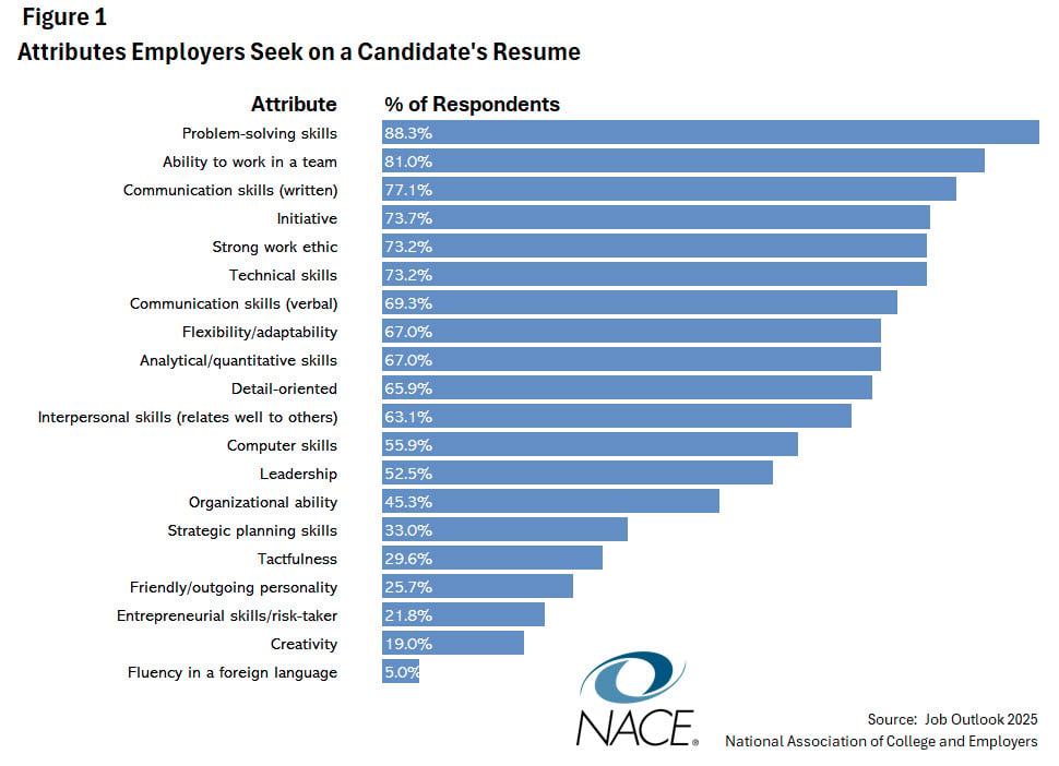 A graph of NACE employer survey, citing which skills and attributes employers want the most