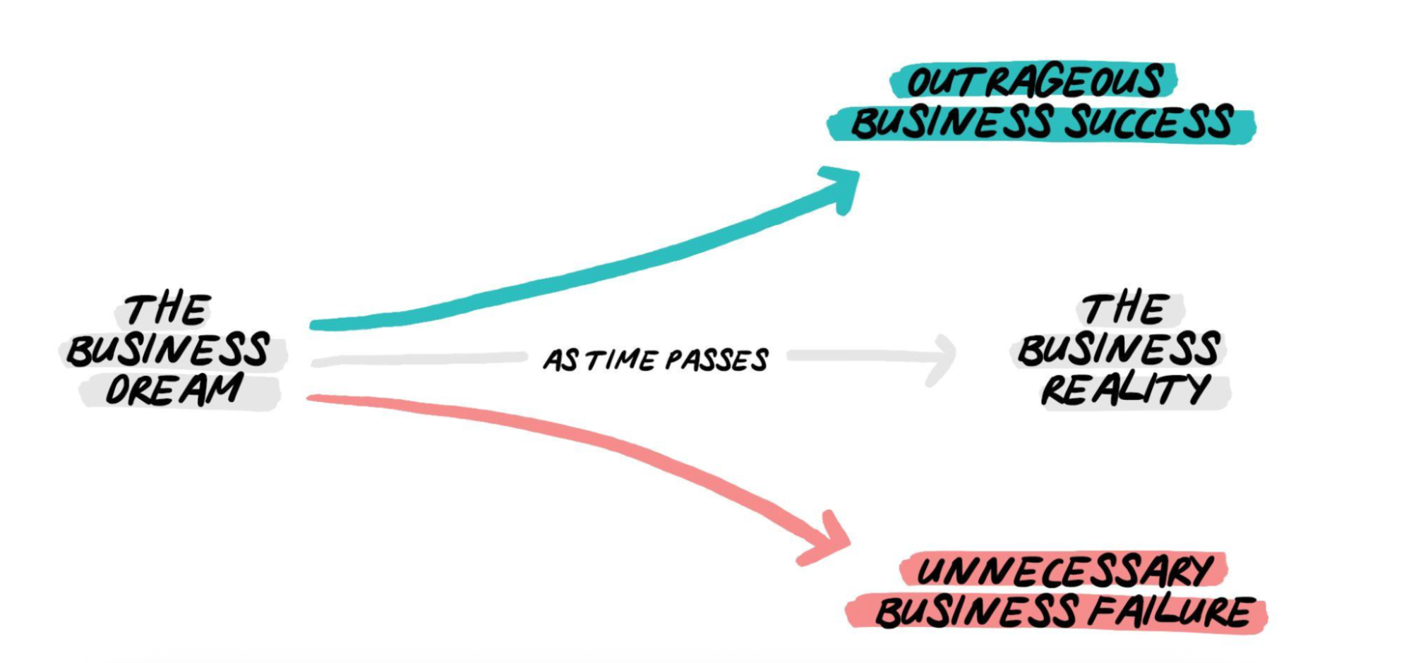 Simon Bowen's "Futures Model" graphic, highlighting two business trajectories (outrageous business success and unnecessary business failure)