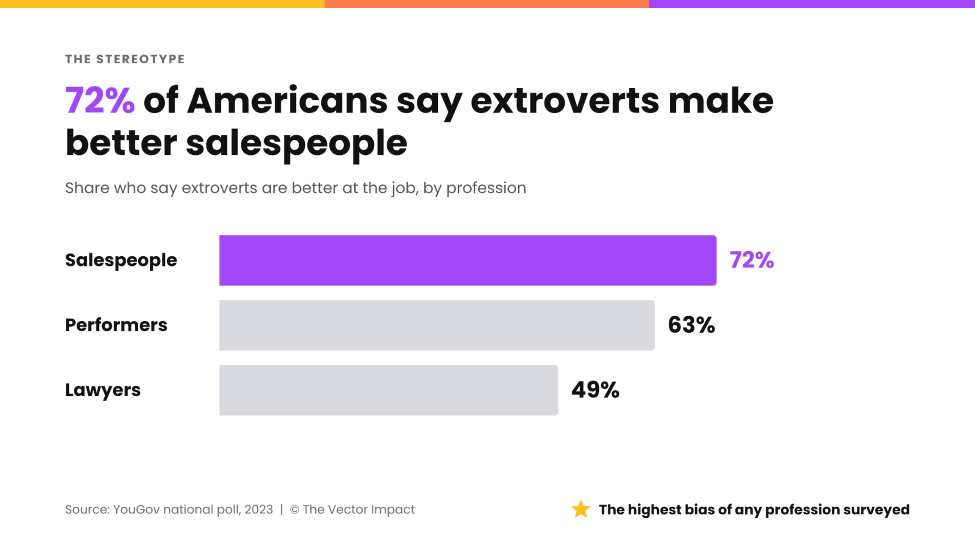 Graph showing the share of Americans who say extroverts make better salespeople. Based on a national poll by YouGov, 2023.